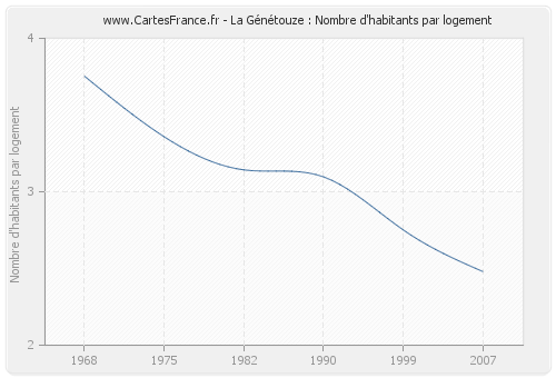 La Génétouze : Nombre d'habitants par logement